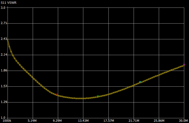 RF-Amp VSWR 2021 1-30MHz 7to11Turns.png