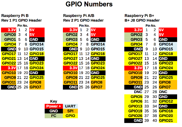 Raspberry-Pi-GPIO-pinouts-712px.png