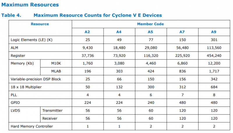 File:CycloneV FPGA Resources.PNG