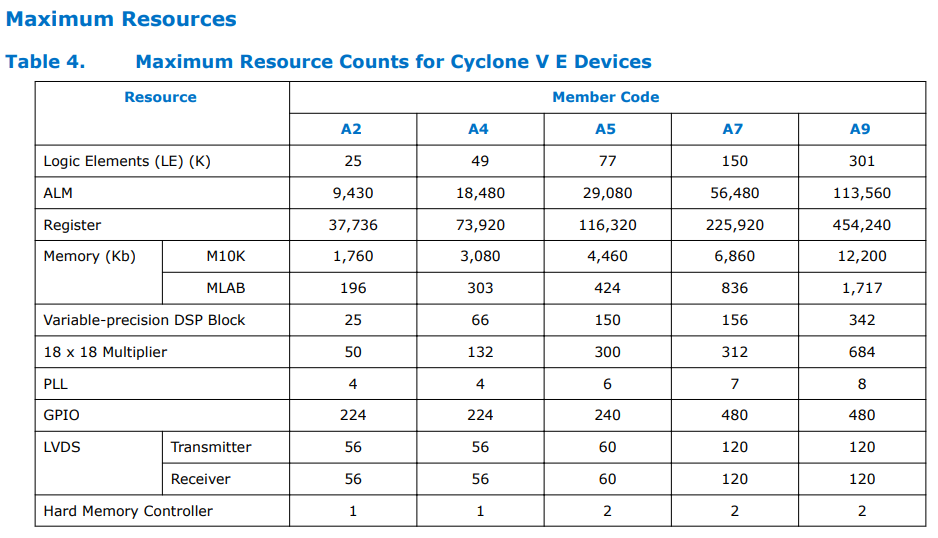 CycloneV FPGA Resources.PNG