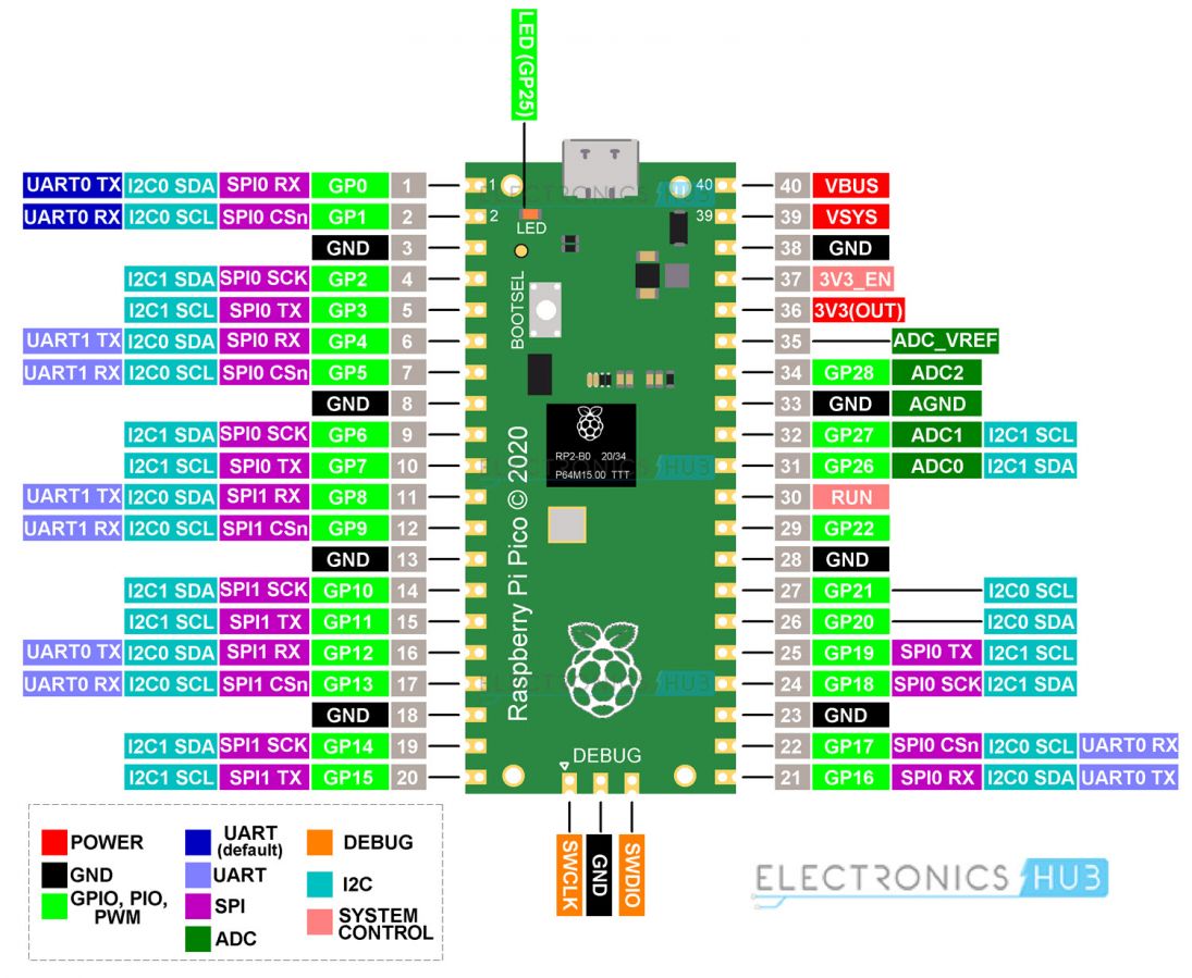 What Is Raspberry Pi Pico Pinout Specs Projects And Datasheet The Home Interior Design 8224